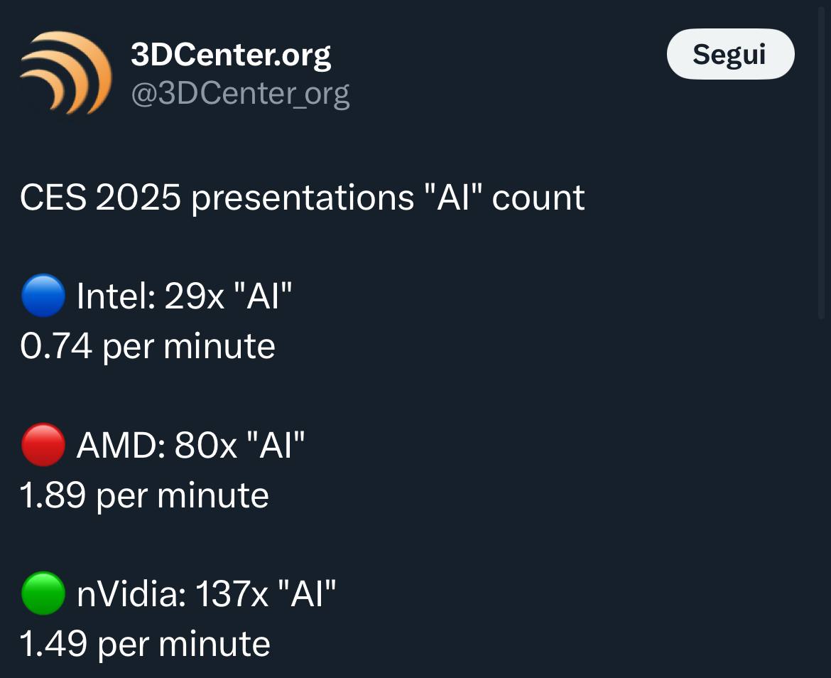 3DCenter.org @3DCenter org CES 2025 presentations count Intel: "А!" 0.74 per minute AMD: "А!" 1.89 per minute nVidia: "А!" 1.49 per minute