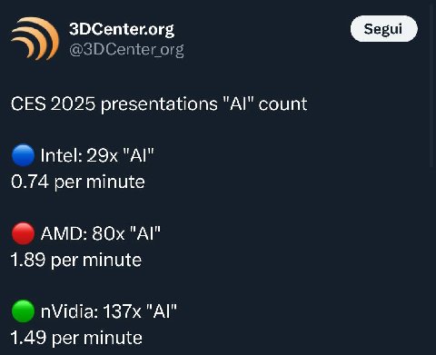 3DCenter.org @3DCenter org CES 2025 presentations count Intel: "А!" 0.74 per minute AMD: "А!" 1.89 per minute nVidia: "А!" 1.49 per minute