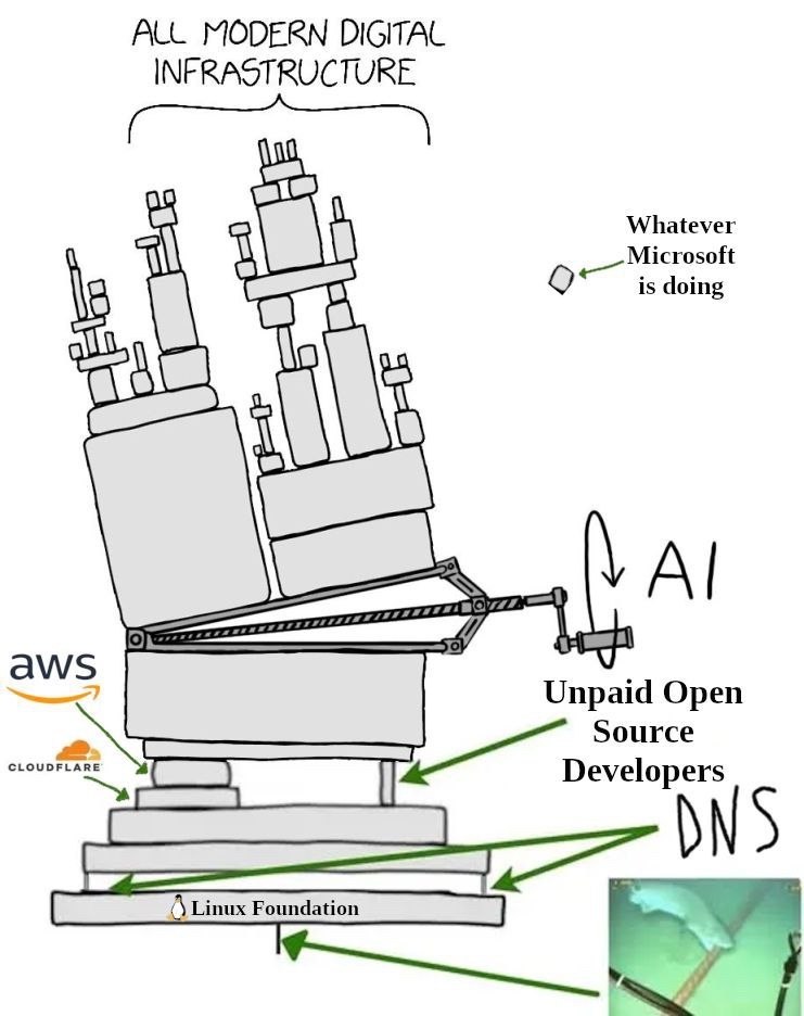 ALL MODERN DIGITAL Whatever Microsoft о is doing А! Unpaid Open aws Source Developers 4 Linux Foundation У
