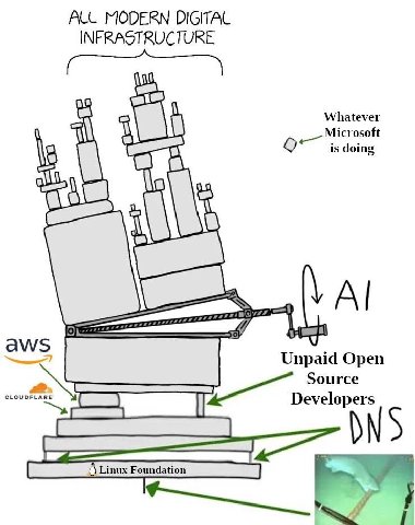 ALL MODERN DIGITAL Whatever Microsoft о is doing А! Unpaid Open aws Source Developers 4 Linux Foundation У