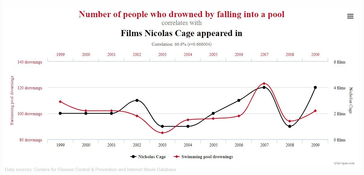 Number of people who drowned falling into a pool correlates with Films Nicolas Cage appeared in Correlation: 66.6% (1=0.666004) 1999 2000 2001 2002 2003 2004 2005 2006 2007 2008 2009 140 drownings 6 f