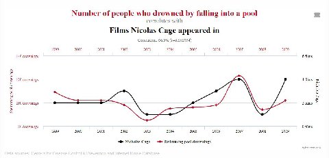 Number of people who drowned falling into a pool correlates with Films Nicolas Cage appeared in Correlation: 66.6% (1=0.666004) 1999 2000 2001 2002 2003 2004 2005 2006 2007 2008 2009 140 drownings 6 f