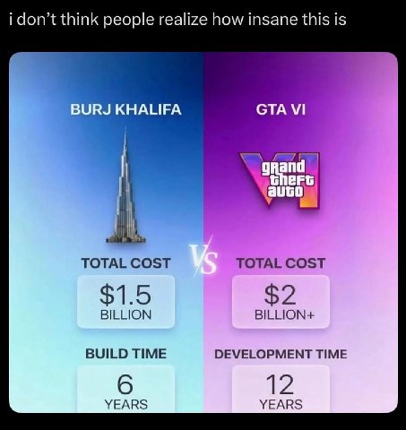 i don’t think people realize how insane this is BURJ KHALIFA GTA auto TOTAL COST TOTAL COST BILLION BILLION+ BUILD TIME DEVELOPMENT TIME YEARS YEARS