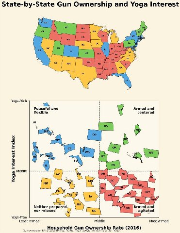 State-by-State Gun Ownership and Yoga Interest Yoga-Rich Peaceful and Armed and flexible centered а маче С) Armed and nor relaxed Neither prepared itated Yoga-Free Least Armed Middle Most Armed Gun ow