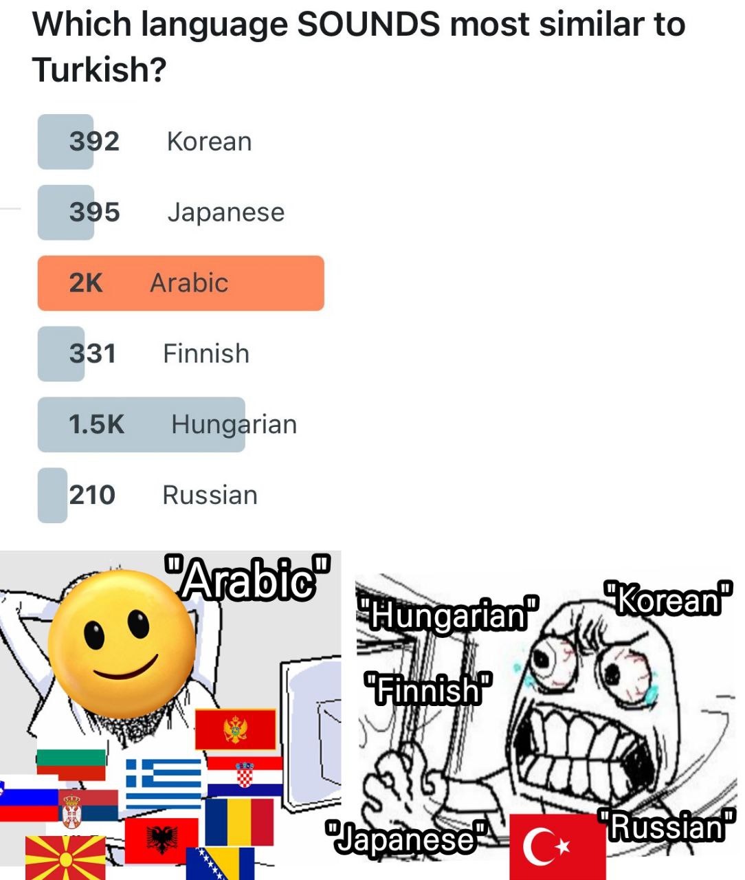 Which language SOUNDS most similar to Turkish? 392 Korean 395 Japanese Arabic 331 Finnish Hungarian 210 Russian О и Korean 1 Finnish УТУ)