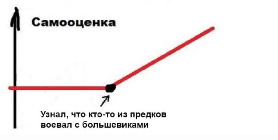 Самооценка Узнал, что кто-то из предков воевал с большевиками