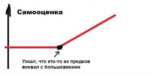 Самооценка Узнал, что кто-то из предков воевал с большевиками