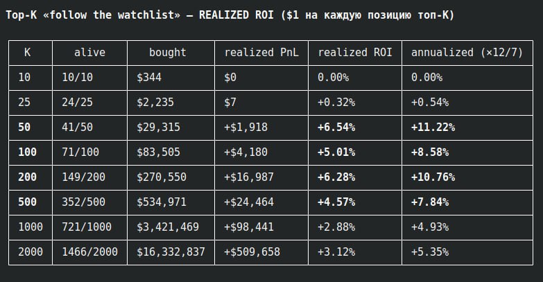 о, я сделал поисковик эффективных кошельков на polymarket, результат проверки на последних 7 месяцах