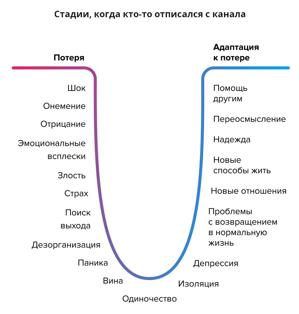 Стадии, когда кто-то отписался с канала Адаптация Потеря к потере Шок Помощь другим Онемение Переосмысление Отрицание Эмоциональные Надежда всплески Новые способы жить Злость Страх Новые отношения Пои