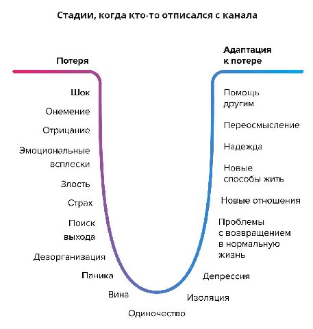 Стадии, когда кто-то отписался с канала Адаптация Потеря к потере Шок Помощь другим Онемение Переосмысление Отрицание Эмоциональные Надежда всплески Новые способы жить Злость Страх Новые отношения Пои