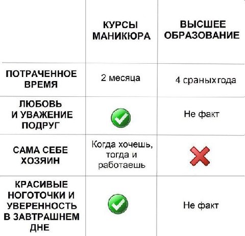КУРСЫ ВЫСШЕЕ МАНИКЮРА ОБРАЗОВАНИЕ ПОТРАЧЕННОЕ ВРЕМЯ 2 месяца 4 сраныхгода ЛЮБОВЬ И УВАЖЕНИЕ Не факт ПОДРУГ САМА СЕБЕ Когда хочешь, ХОЗЯИН работаешь КРАСИВЫЕ НОГОТОЧКИ И УВЕРЕННОСТЬ Не факт В ЗАВТРАШНЕ