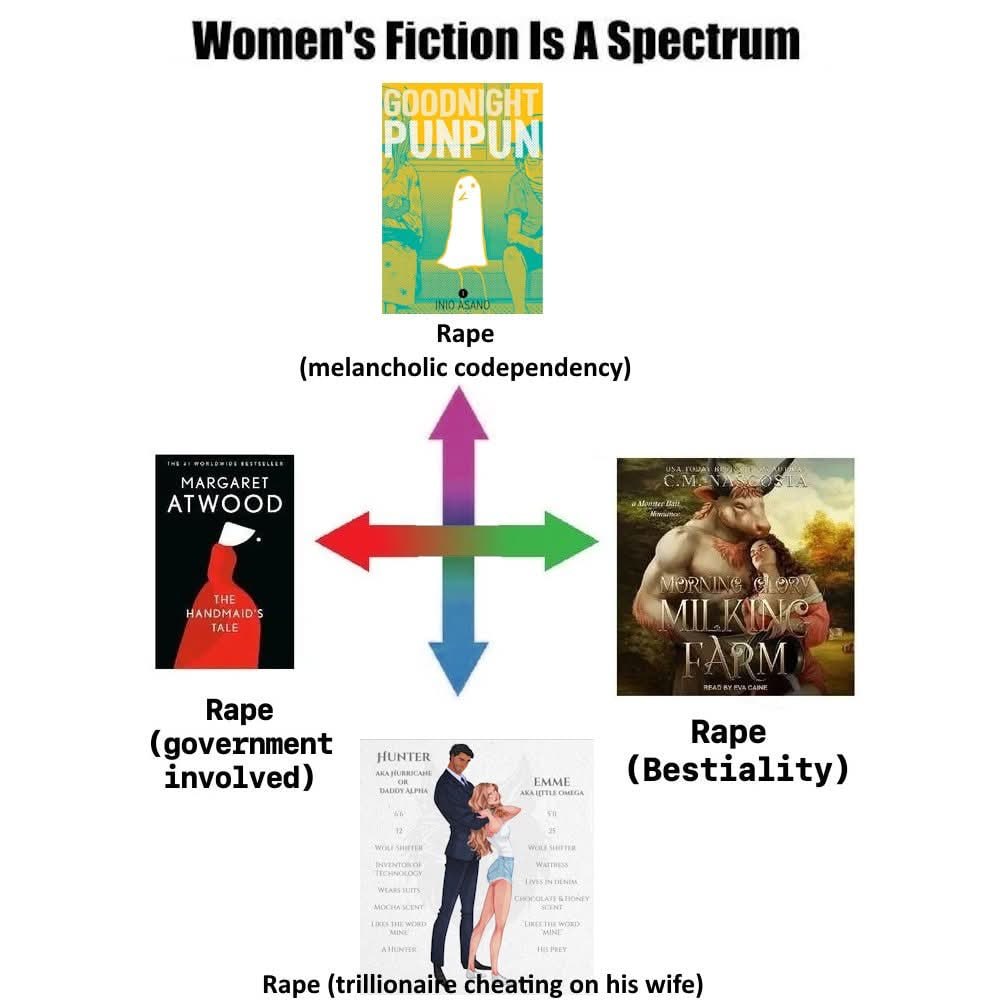 Women's Fiction Is А Spectrum Rape (melancholic codependency) MARGARET. ATWOOD Варе 7 involved) (Bestiality) Rape (trillionaife cheating on his wife)