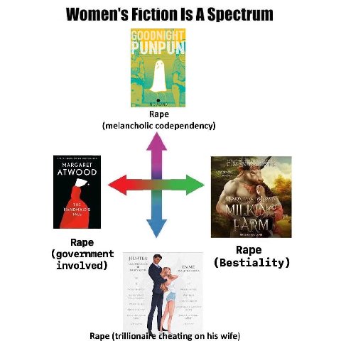 Women's Fiction Is А Spectrum Rape (melancholic codependency) MARGARET. ATWOOD Варе 7 involved) (Bestiality) Rape (trillionaife cheating on his wife)