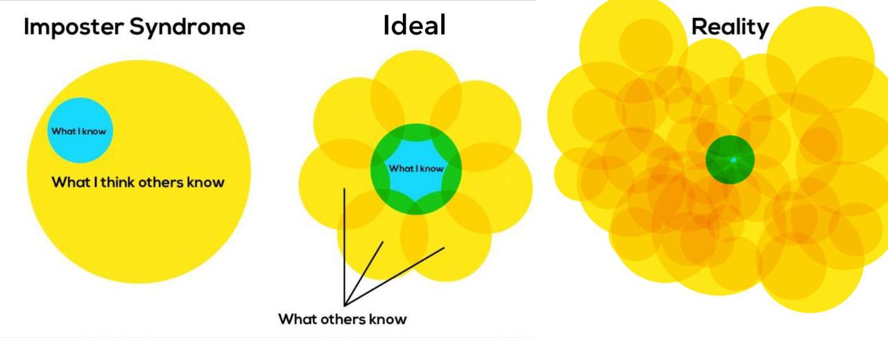 Imposter Syndrome Ideal What others know