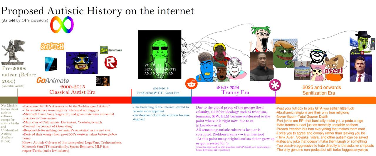 Proposed Autistic History on the internet (As told OP's ancestors) i у 2< с YOU Pre-2000s ВЕСО\ Dew averil (Before AND YAN autism (Betore 2000) GoAnimate 5 2000-2015 2016-2019 2020-2024 2025 and onwar