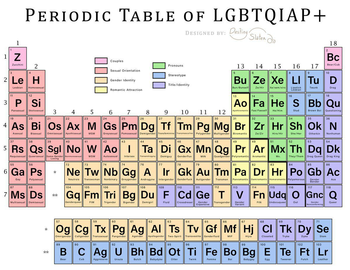 PERIODIC TABLE LGBTQIAP+ 18 Couples tation 13 14 15 16 Bul He "5 4 5 6 7 8 9 0$ Gs|Pm|Dg |Tm|Pg|Mg| Sh|Ok 5 Sgl No A. 7/Ms|Ds| Bg|Du 99а Fin 09 `В Ее Во Twink, Femme