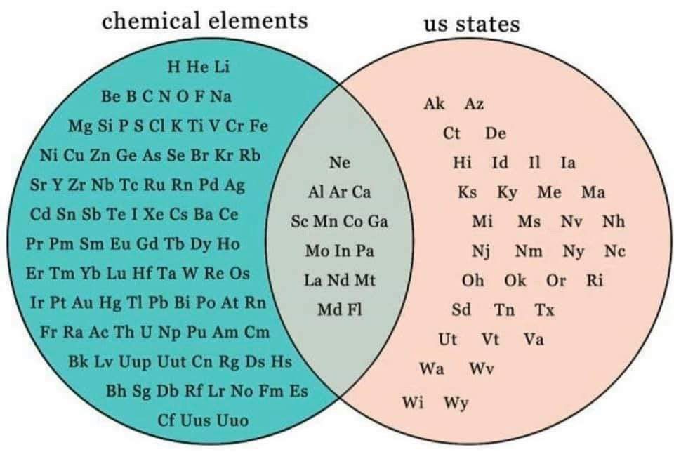chemical elements states Me In Or