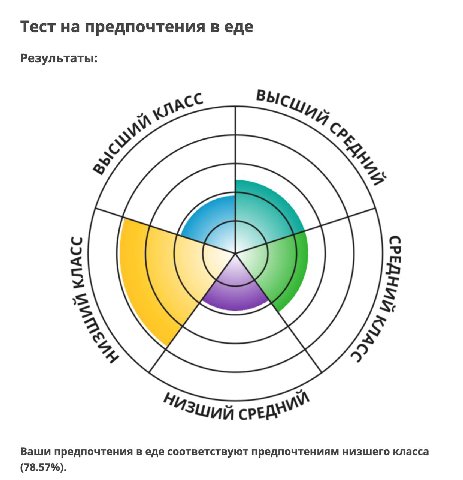https://www.idrlabs.com/ru/food-choice/test.php