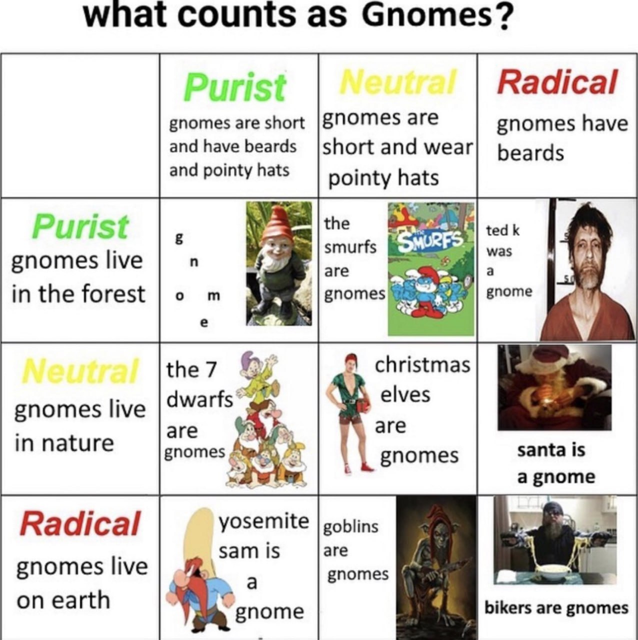wnat counts as Gnomes? Radical gnomes are short are gnomes have and have beards short and wear beards and pointy hats pointy hats ane the ted smurfs was gnomes live are in the forest gnomes gnome chri
