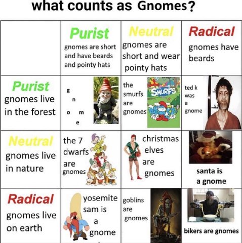 wnat counts as Gnomes? Radical gnomes are short are gnomes have and have beards short and wear beards and pointy hats pointy hats ane the ted smurfs was gnomes live are in the forest gnomes gnome chri