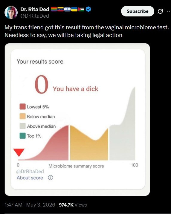 Ded My trans friend got this result from the vaginal microbiome test Needless to say, we will be taking legal action Your results score You a dic Lowest 5 Below median Above median Top 1%