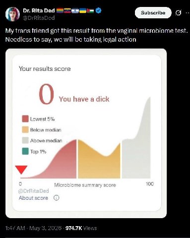 Ded My trans friend got this result from the vaginal microbiome test Needless to say, we will be taking legal action Your results score You a dic Lowest 5 Below median Above median Top 1%