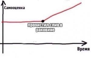 Самооценка Время