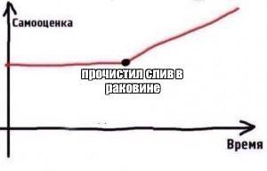 Самооценка Время