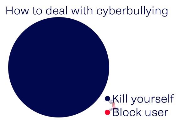 How to deal with cyberbullying Block user