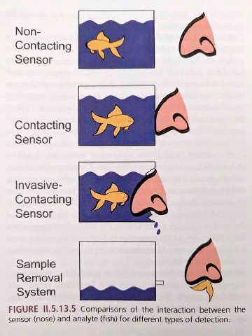 Моп- Contacting Sensor Contacting Sensor Invasive- Contacting Sensor Sample Removal System FIGURE Comparisons of the interaction between the sensor (nose) and analyte (fish) for different types of det