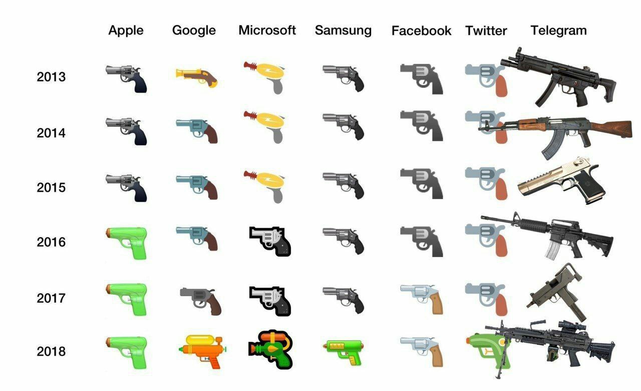Apple Google Microsoft Samsung Facebook Twitter Telegram 2013 4 А. 2014 2015 2016 a 2017 2018