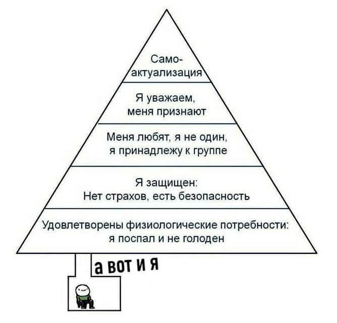 Само- актуализация Я уважаем, меня признают Меня любят, я не один, я принадлежу к группе Я защищен: Нет страхов, есть безопасность Удовлетворены физиологические потребности: я поспал и не голоден авот
