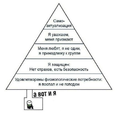 Само- актуализация Я уважаем, меня признают Меня любят, я не один, я принадлежу к группе Я защищен: Нет страхов, есть безопасность Удовлетворены физиологические потребности: я поспал и не голоден авот