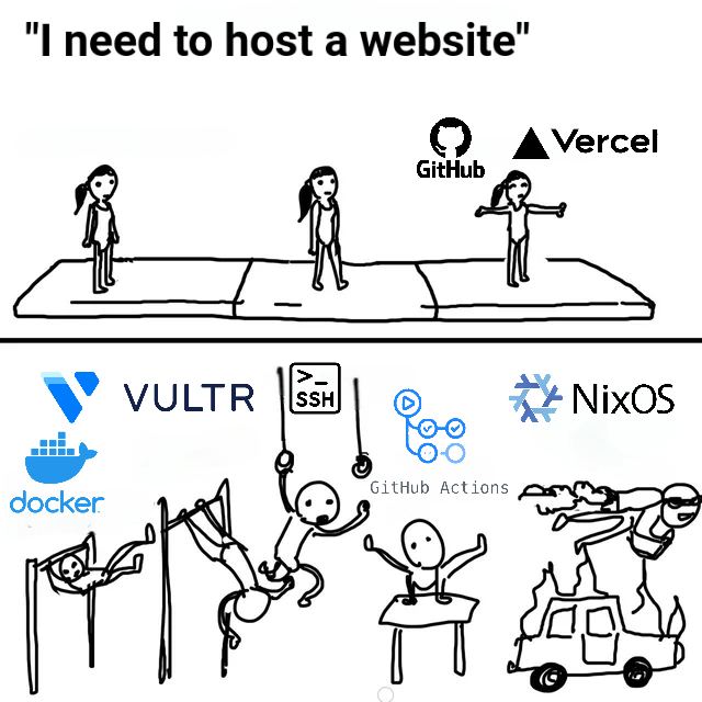 need to host а AVercel GitHub У VULTR NixOS GitHub Act
