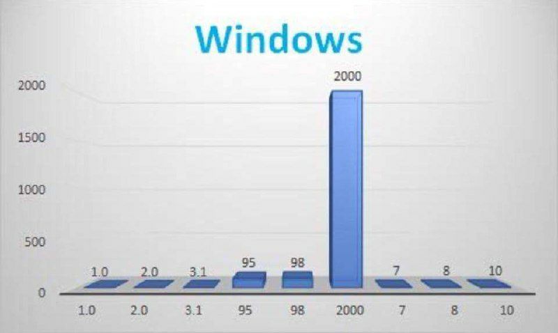 Windows 2000 1500 1000 500 10 20 3.1 95 98 2000 7 8 10