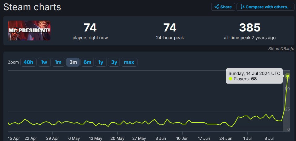 Steam charts 74 74 385 PRESIDENT! players right now 24-hour peak all-time peak 7 years ago 15 Aor 22 Apr 29 Арг 6 Мау 13 Мау 20 Мау 27 Мау 3 Jun 10 Jur 17 Sur 24 Jun 8 Jul