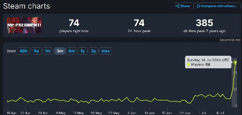 Steam charts 74 74 385 PRESIDENT! players right now 24-hour peak all-time peak 7 years ago 15 Aor 22 Apr 29 Арг 6 Мау 13 Мау 20 Мау 27 Мау 3 Jun 10 Jur 17 Sur 24 Jun 8 Jul