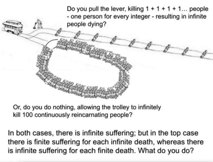 you pull the lever, killing 1 +1+1 +1... people а one person for every integer resulting in infinite people dying? Or, you nothing, allowing the trolley to infinitely kill 100 continuously reincarnati