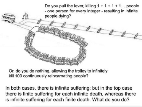 you pull the lever, killing 1 +1+1 +1... people а one person for every integer resulting in infinite people dying? Or, you nothing, allowing the trolley to infinitely kill 100 continuously reincarnati