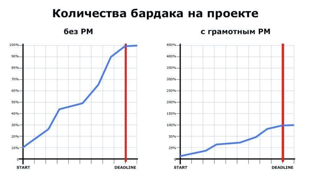 Количества бардака на проекте без с грамотным 100% 450% 90% 400% 80% 350% 70% 300% 60% 250% 50% 200% 40% 150% 30% 100% 20% 50% 10% 25% START DEADLINE START DEADLINE