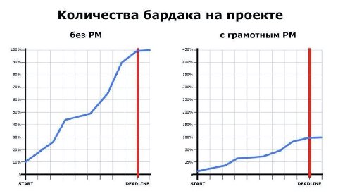 Количества бардака на проекте без с грамотным 100% 450% 90% 400% 80% 350% 70% 300% 60% 250% 50% 200% 40% 150% 30% 100% 20% 50% 10% 25% START DEADLINE START DEADLINE