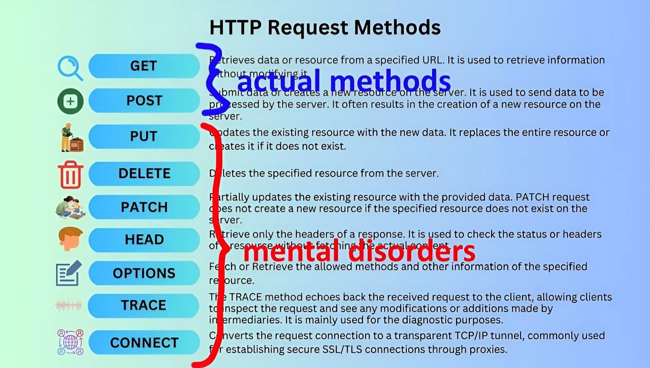 HTTP Request Methods rieves data or resource from a specified URL. It is used to retrieve information GET POST essed the server. It often results in the creation of a new resource on the гуег. dates t