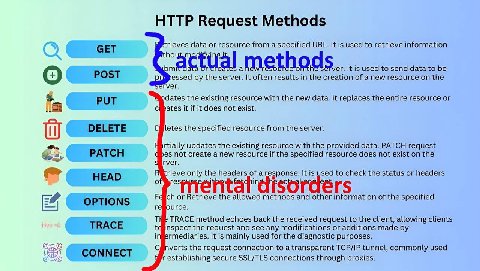 HTTP Request Methods rieves data or resource from a specified URL. It is used to retrieve information GET POST essed the server. It often results in the creation of a new resource on the гуег. dates t