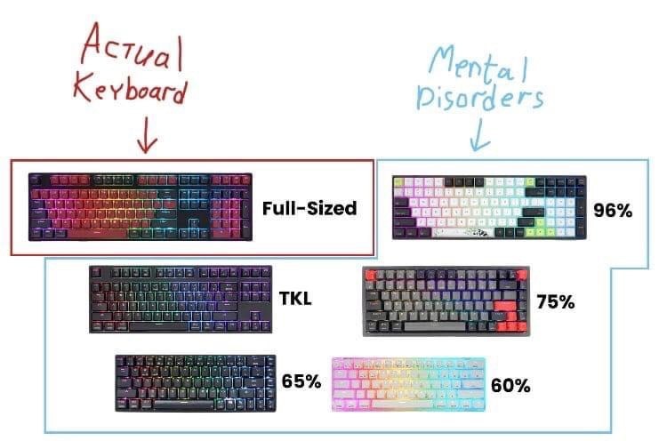 К beara Full-Sized 96% TKL 75% 65% 60%