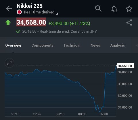 Nikkei 225 Real-time derived 34,568.00 +3 490.00 (+11.23%) 20:49:56 Real-time derived. Currency in JPY Overview Components Technical News Analysis я 34,000.00 33,000.00 32,000.00 31,000.00 21:15 22:25