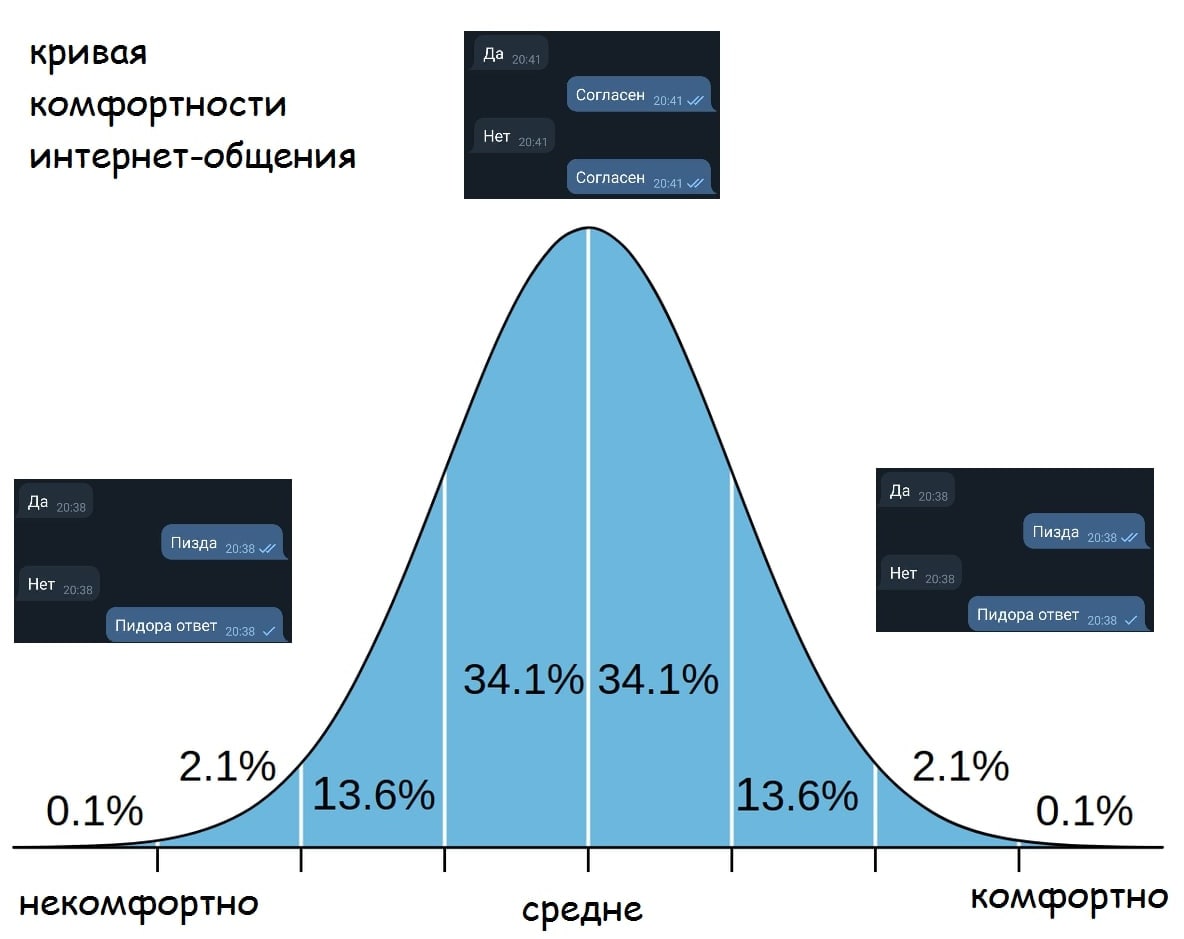 да кривая Согласен 9.4) и комфортности Нет интернет-общения Согласен 7 Да Да Пизда Пизда Нет Нет Пидора ответ Пидора ответ 34.1% 34.1% 2.1% 2.1% 13.6% 13.6% 0.1% 0.1% некомфортно средне комфортно