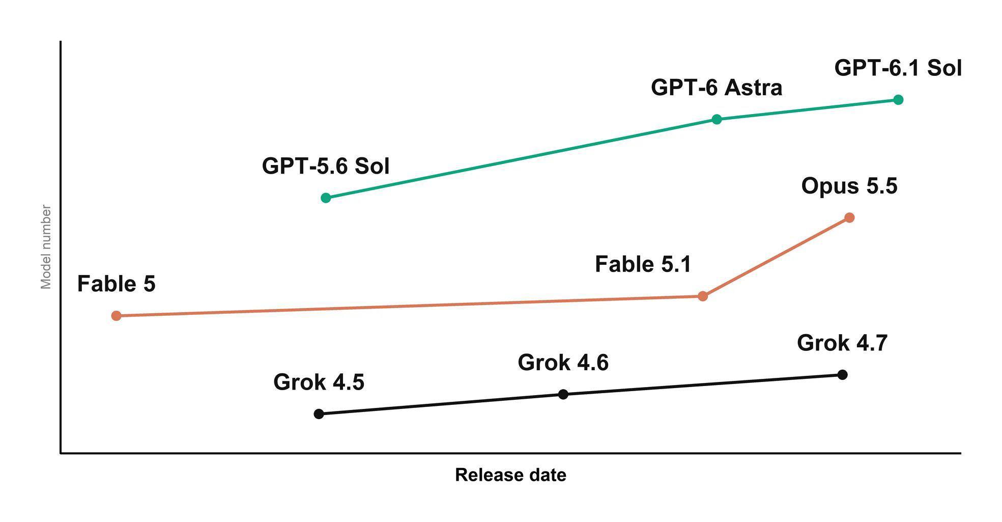 СРТ-6.1 Sol СРТ-6 Astra GPT-5.6 Sol Opus 5.5 Fable 5.1 Fable 5 Grok 4.7 Grok 4.6 Release date