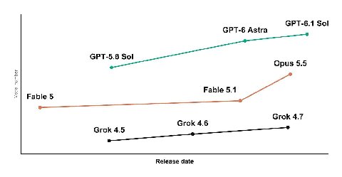 СРТ-6.1 Sol СРТ-6 Astra GPT-5.6 Sol Opus 5.5 Fable 5.1 Fable 5 Grok 4.7 Grok 4.6 Release date