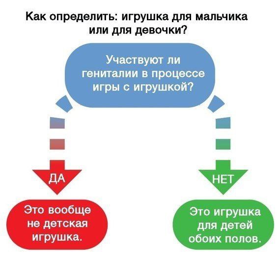 Как определить: игрушка для мальчика или для девочки? Участвуют ли гениталии в процессе игры с игрушкой? Это вообще Это игрушка не детская для детей игрушка. обоих полов.