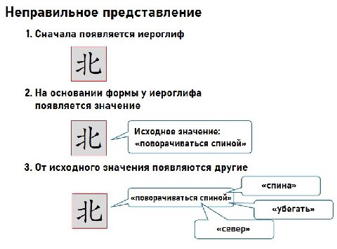 Представления об иероглифах: неправильное (очень распространено среди изучающих и носителей) и правильное

#китай